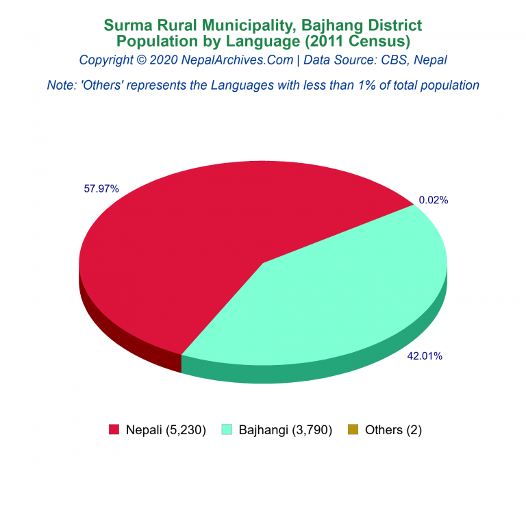 Population by Language Chart of Surma Rural Municipality