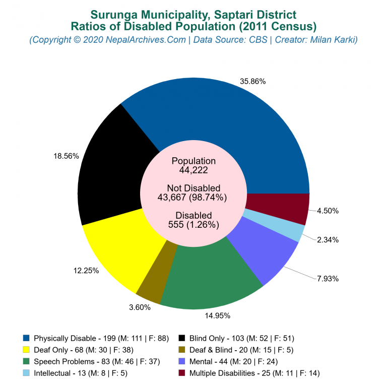 Disabled Population Charts of Surunga Municipality