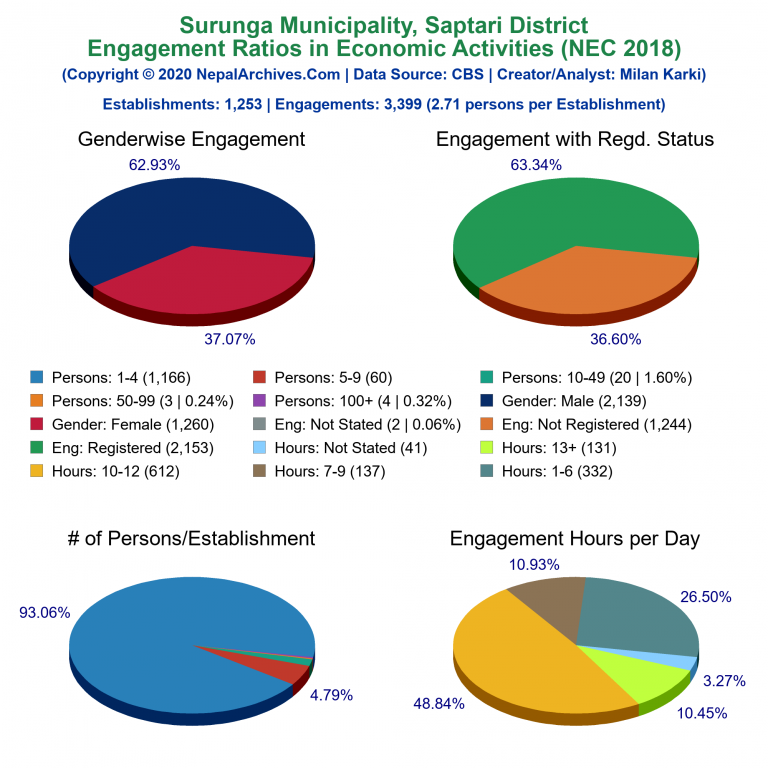 NEC 2018 Economic Engagements Charts of Surunga Municipality