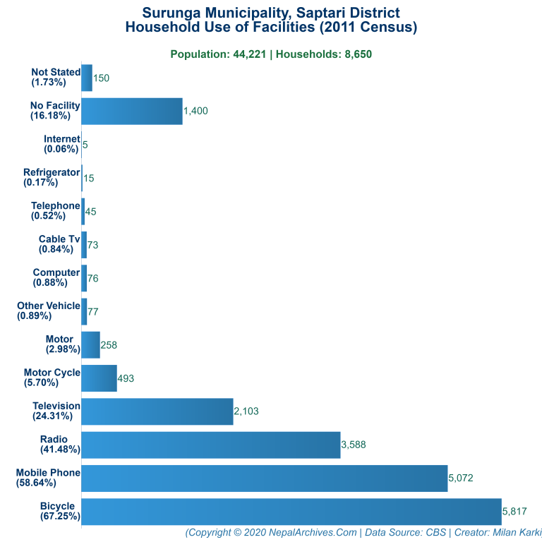 Household Facilities Bar Chart of Surunga Municipality