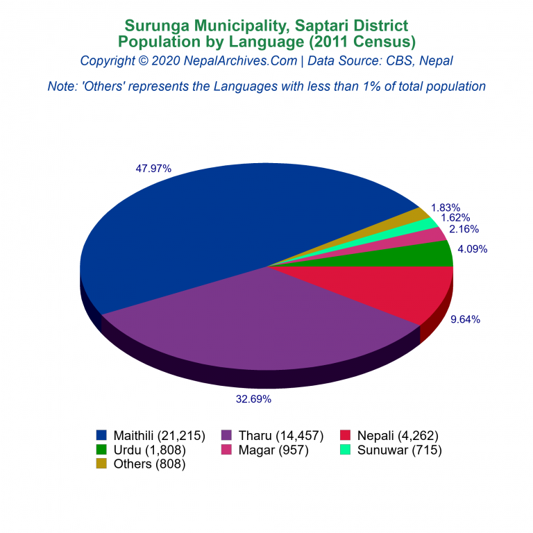 Population by Language Chart of Surunga Municipality