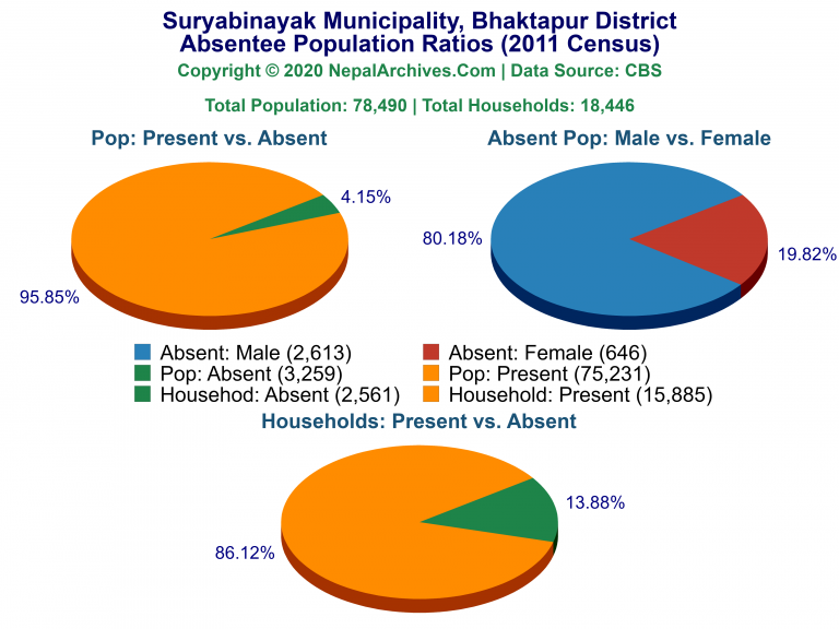 Ansentee Population Pie Charts of Suryabinayak Municipality