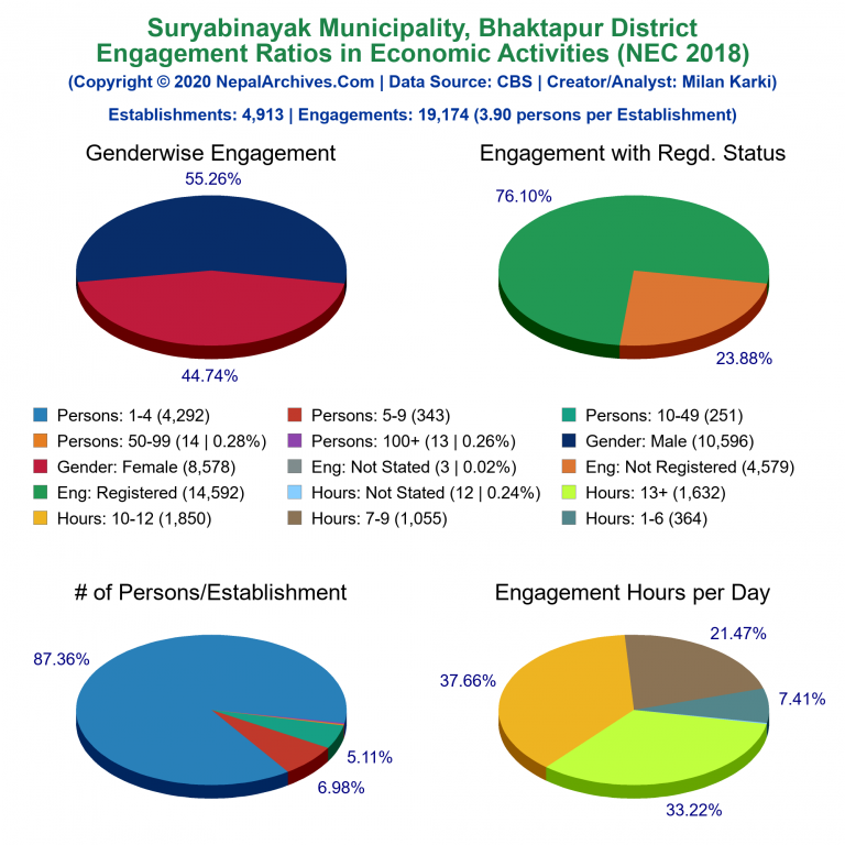 NEC 2018 Economic Engagements Charts of Suryabinayak Municipality