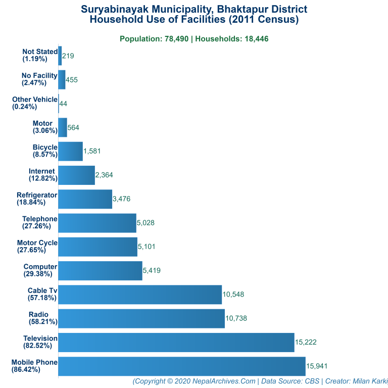 Household Facilities Bar Chart of Suryabinayak Municipality