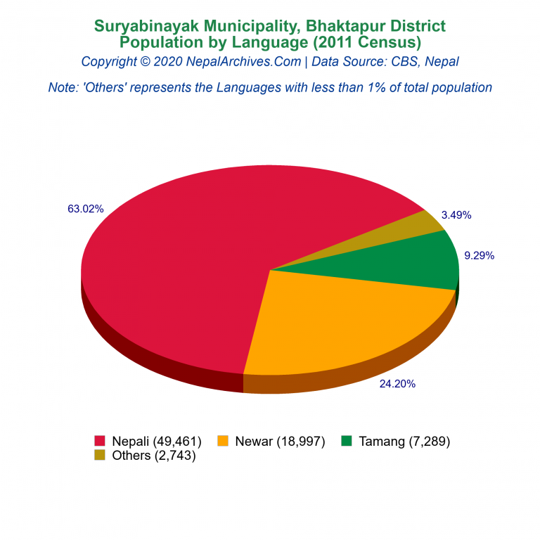 Population by Language Chart of Suryabinayak Municipality