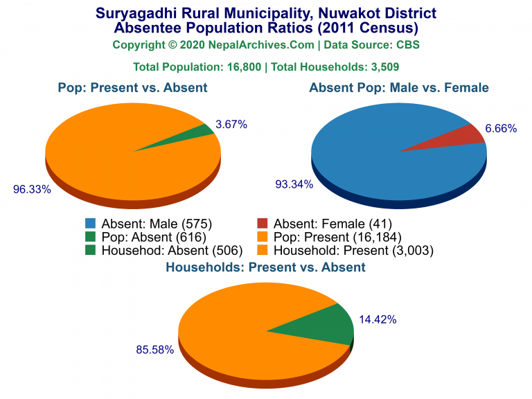 Ansentee Population Pie Charts of Suryagadhi Rural Municipality