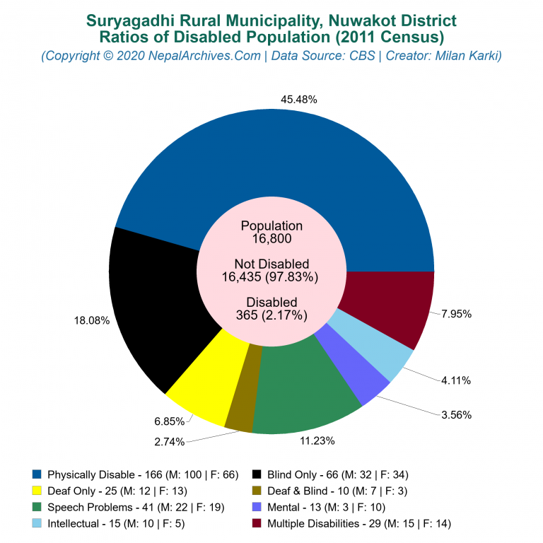 Disabled Population Charts of Suryagadhi Rural Municipality Disabled Population Charts of Suryagadhi Rural Municipality