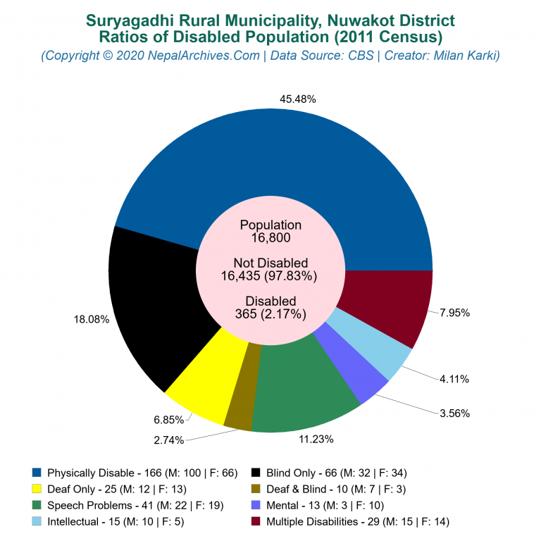 Disabled Population Charts of Suryagadhi Rural Municipality