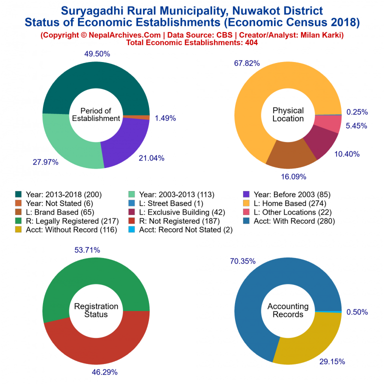 NEC 2018 Economic Establishments Charts of Suryagadhi Rural Municipality