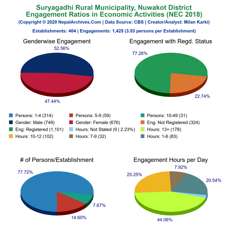 NEC 2018 Economic Engagements Charts of Suryagadhi Rural Municipality