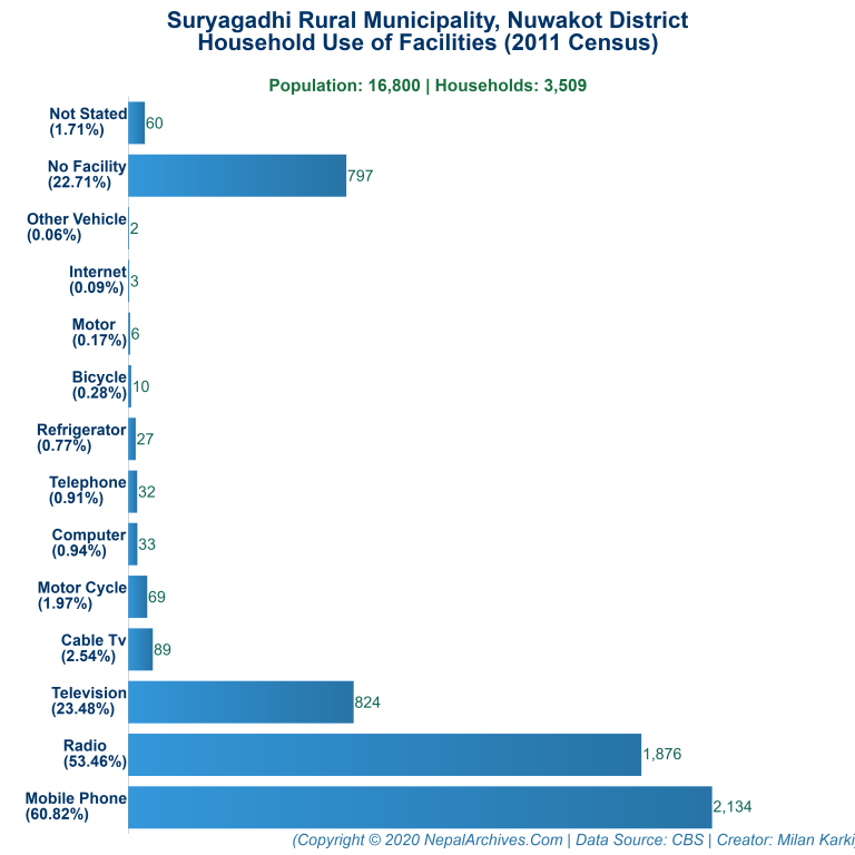 Household Facilities Bar Chart of Suryagadhi Rural Municipality Household Facilities Bar Chart of Suryagadhi Rural Municipality