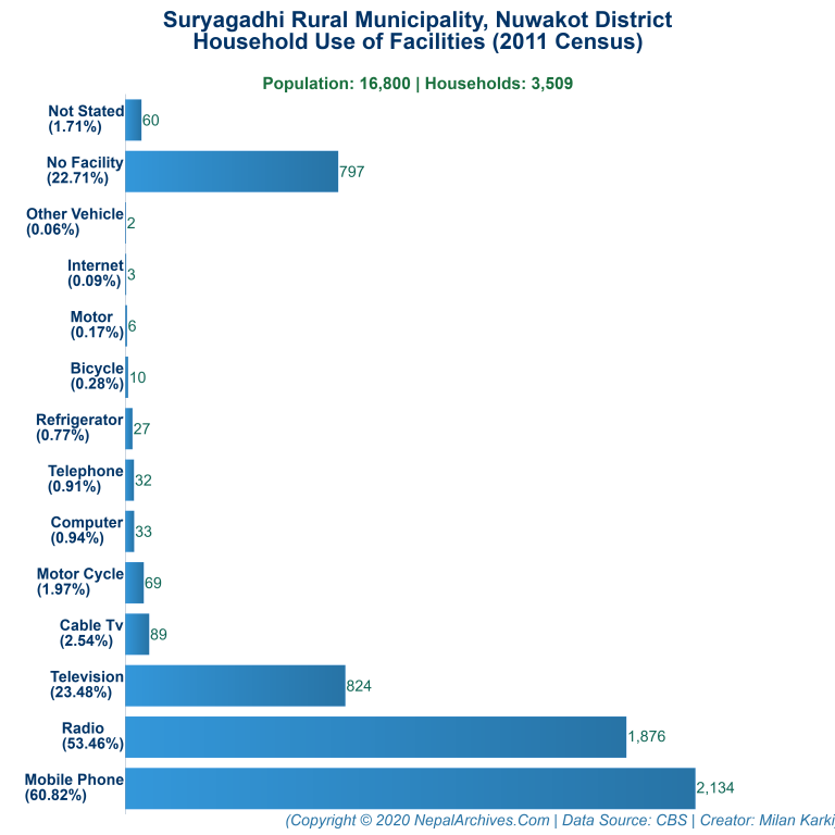 Household Facilities Bar Chart of Suryagadhi Rural Municipality