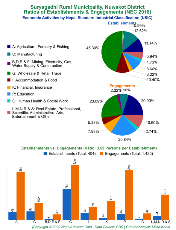 Economic Activities by NSIC Charts of Suryagadhi Rural Municipality