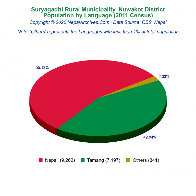 Population by Language Chart of Suryagadhi Rural Municipality Population by Language Chart of Suryagadhi Rural Municipality