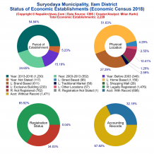 Suryodaya Municipality (Ilam) | Economic Census 2018