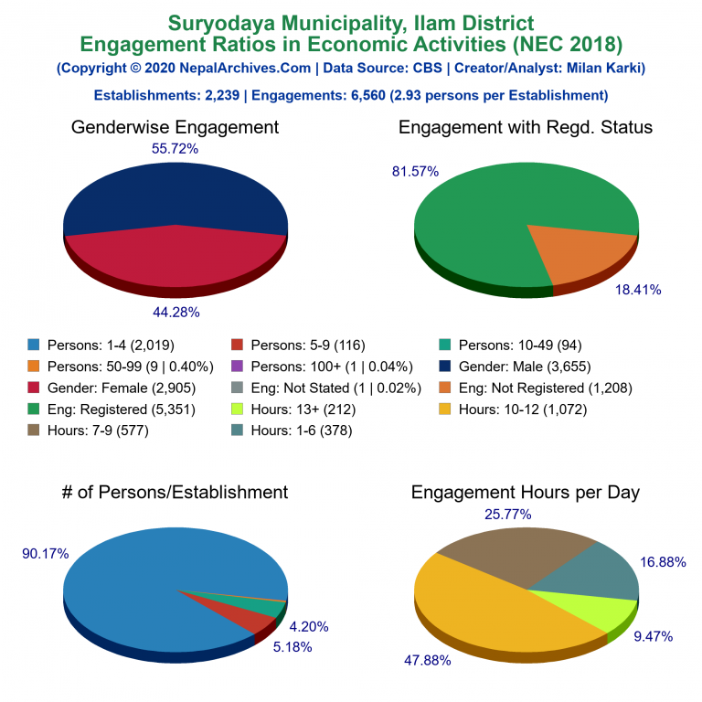 NEC 2018 Economic Engagements Charts of Suryodaya Municipality