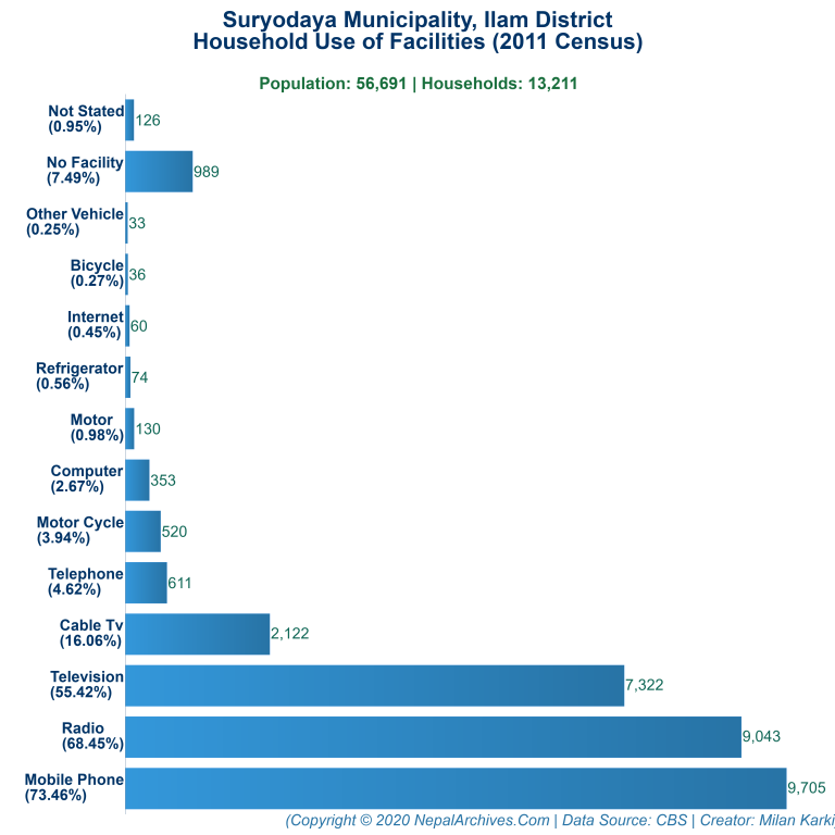 Household Facilities Bar Chart of Suryodaya Municipality