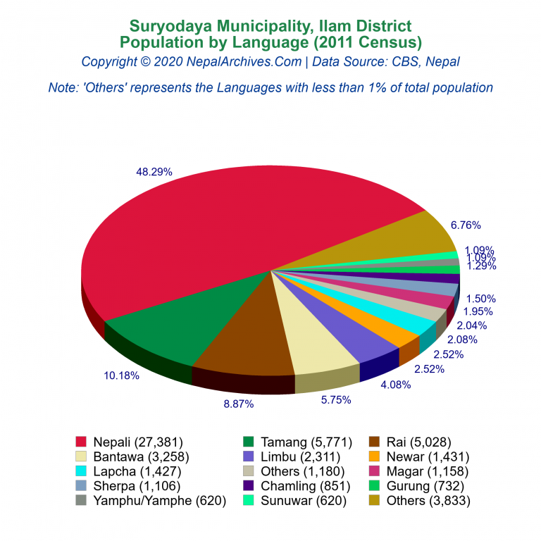 Population by Language Chart of Suryodaya Municipality