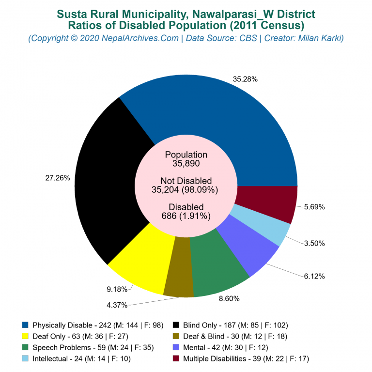 Disabled Population Charts of Susta Rural Municipality