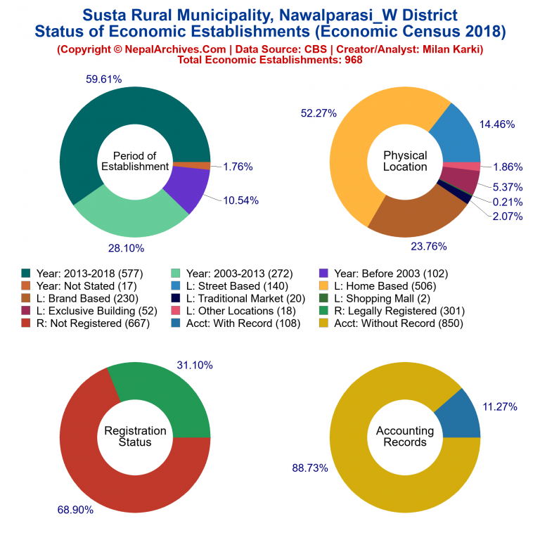 NEC 2018 Economic Establishments Charts of Susta Rural Municipality