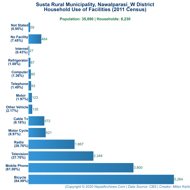 Household Facilities Bar Chart of Susta Rural Municipality