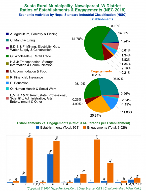 Economic Activities by NSIC Charts of Susta Rural Municipality