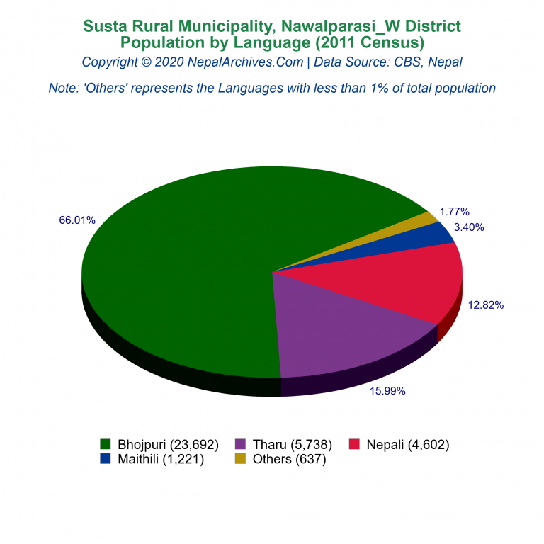 Population by Language Chart of Susta Rural Municipality