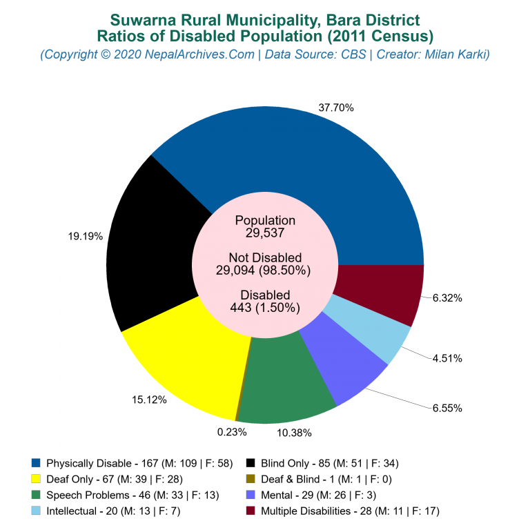 Disabled Population Charts of Suwarna Rural Municipality