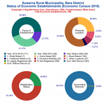 Suwarna Rural Municipality (Bara) | Economic Census 2018