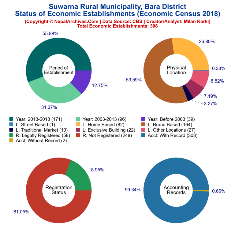 NEC 2018 Economic Establishments Charts of Suwarna Rural Municipality