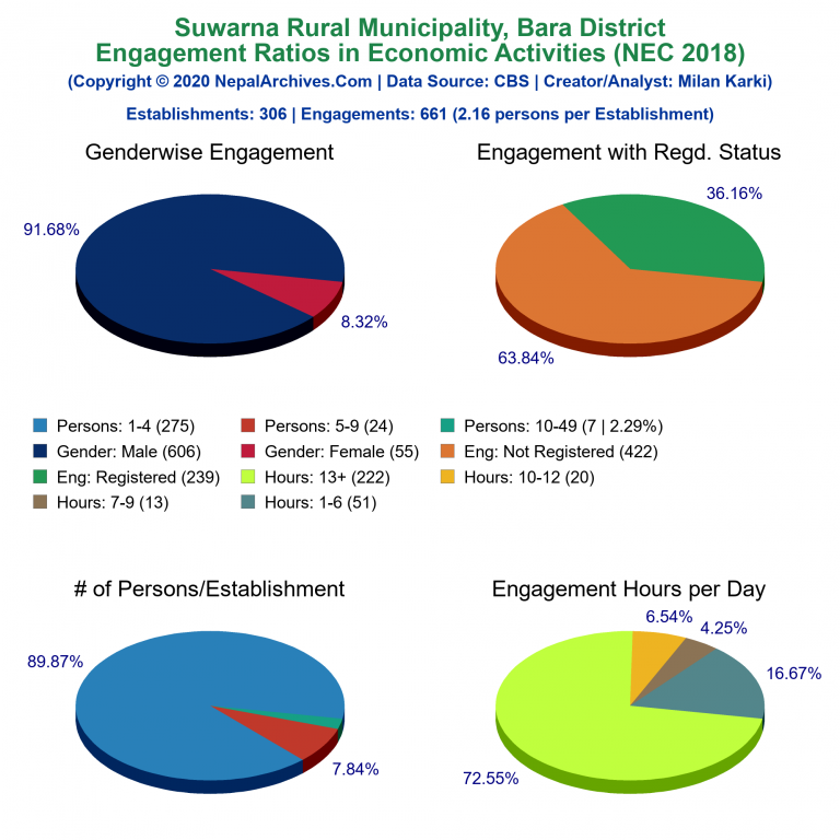 NEC 2018 Economic Engagements Charts of Suwarna Rural Municipality