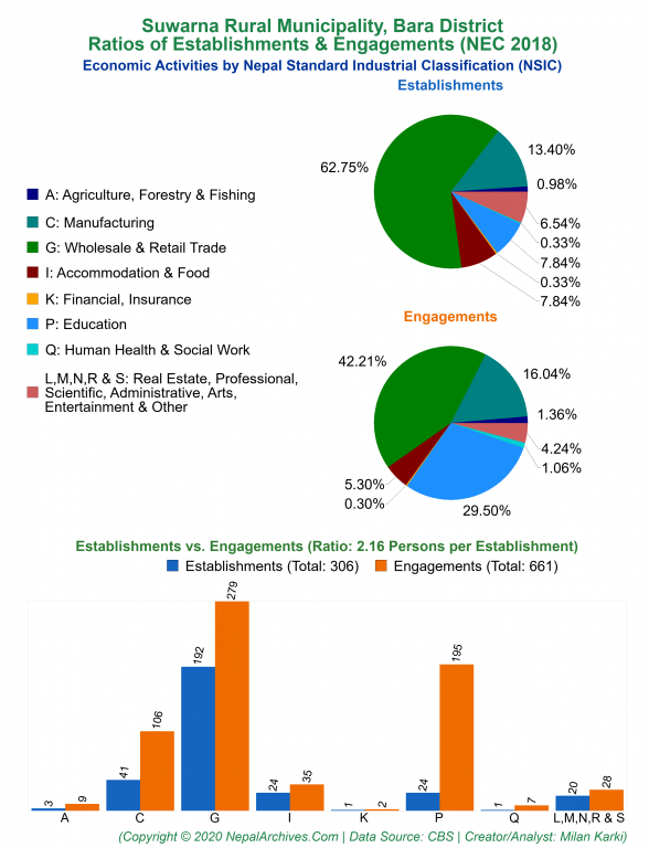 Economic Activities by NSIC Charts of Suwarna Rural Municipality