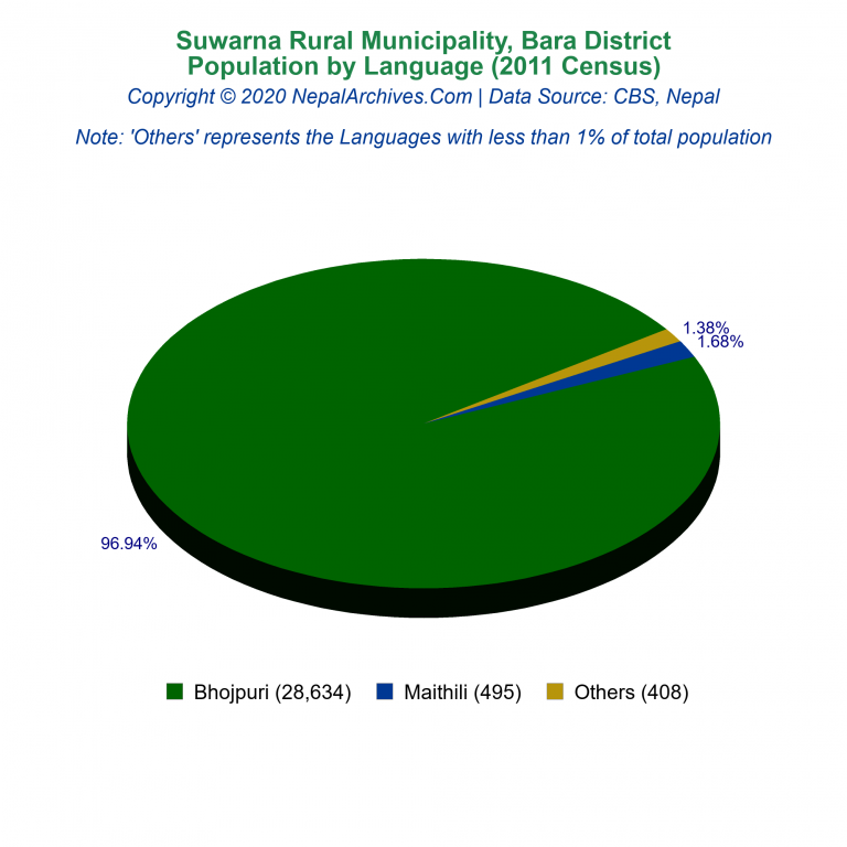 Population by Language Chart of Suwarna Rural Municipality