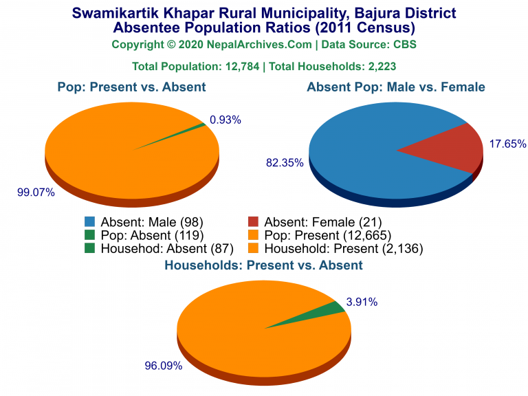 Ansentee Population Pie Charts of Swamikartik Khapar Rural Municipality Ansentee Population Pie Charts of Swamikartik Khapar Rural Municipality