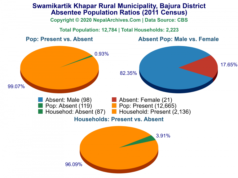 Ansentee Population Pie Charts of Swamikartik Khapar Rural Municipality