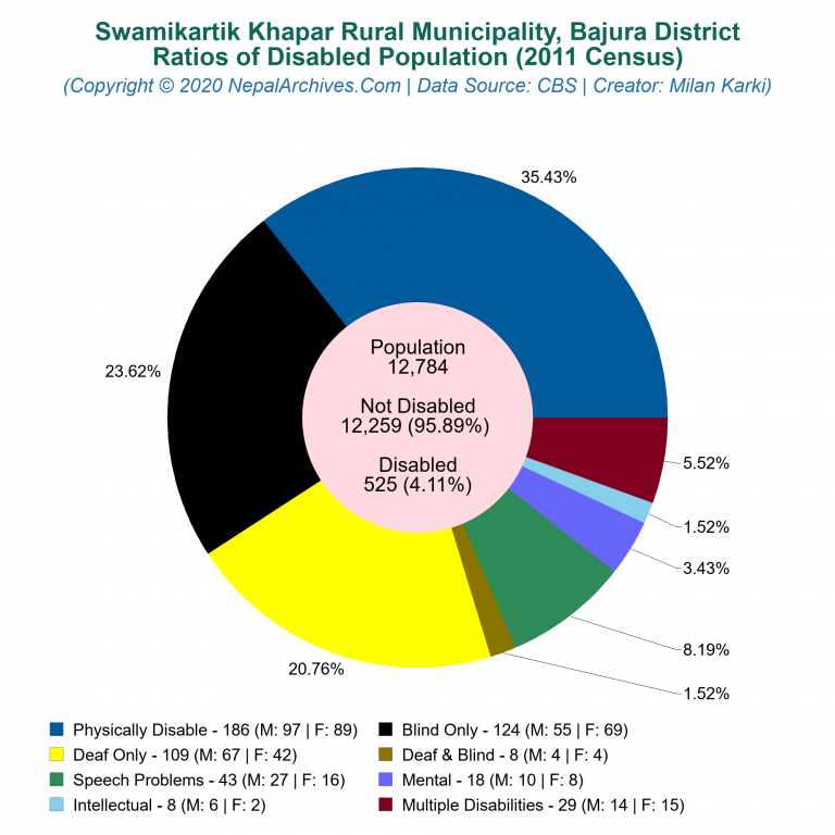 Disabled Population Charts of Swamikartik Khapar Rural Municipality Disabled Population Charts of Swamikartik Khapar Rural Municipality