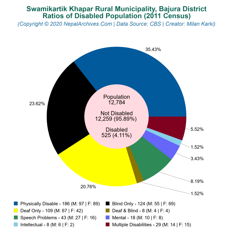 Disabled Population Charts of Swamikartik Khapar Rural Municipality