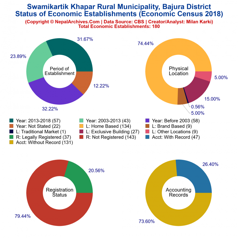 NEC 2018 Economic Establishments Charts of Swamikartik Khapar Rural Municipality