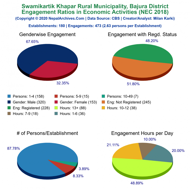 NEC 2018 Economic Engagements Charts of Swamikartik Khapar Rural Municipality