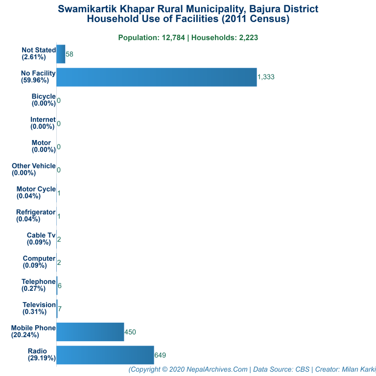Household Facilities Bar Chart of Swamikartik Khapar Rural Municipality Household Facilities Bar Chart of Swamikartik Khapar Rural Municipality