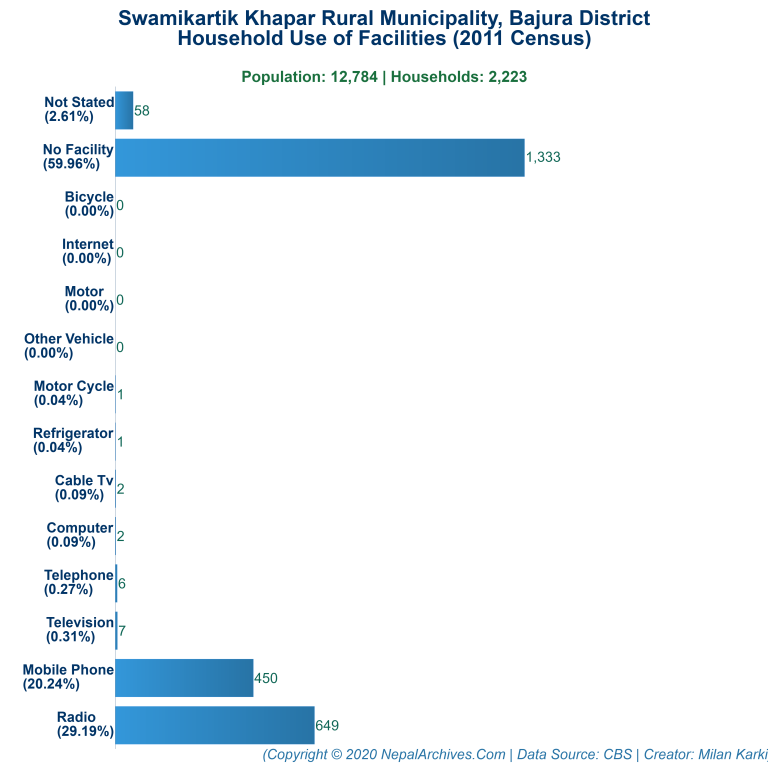 Household Facilities Bar Chart of Swamikartik Khapar Rural Municipality