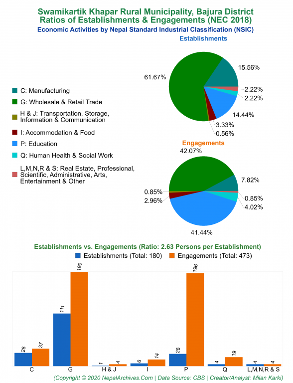 Economic Activities by NSIC Charts of Swamikartik Khapar Rural Municipality