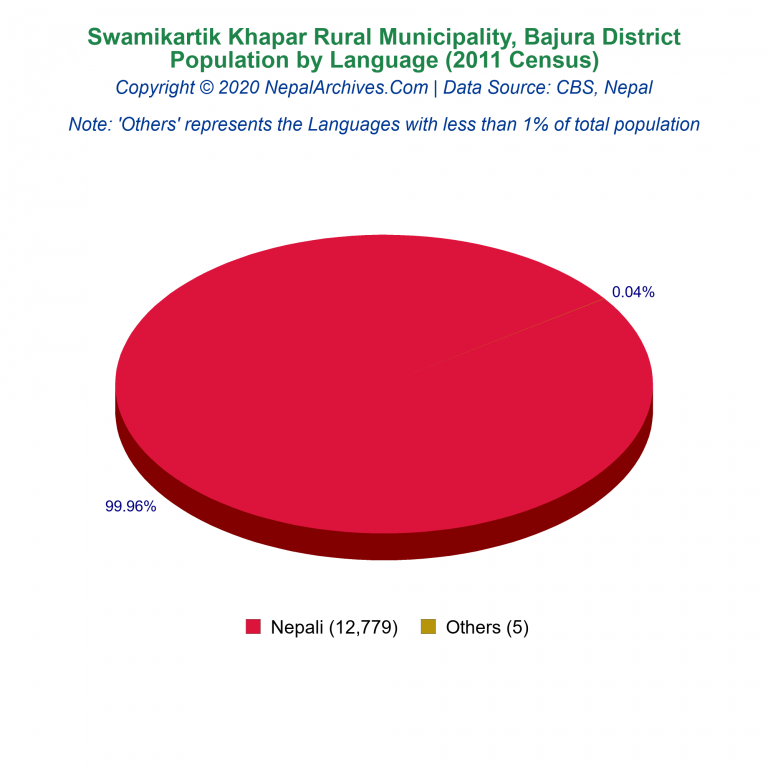 Population by Language Chart of Swamikartik Khapar Rural Municipality