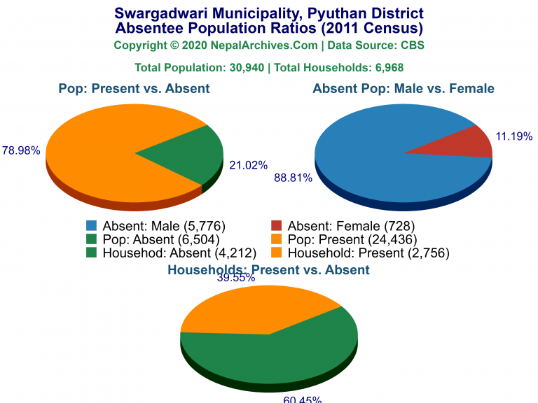 Ansentee Population Pie Charts of Swargadwari Municipality