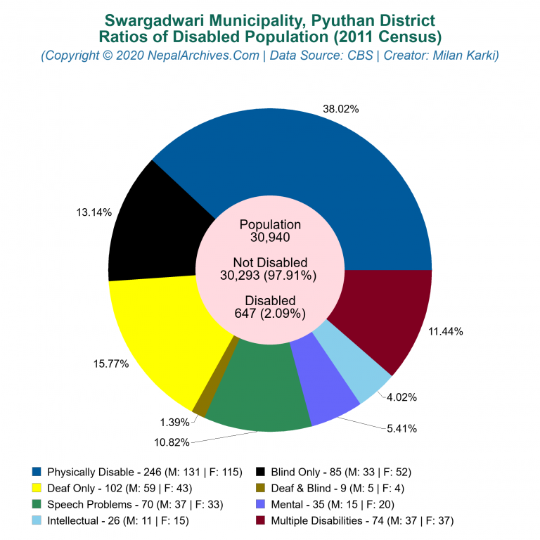 Disabled Population Charts of Swargadwari Municipality