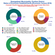 Swargadwari Municipality (Pyuthan) | Economic Census 2018