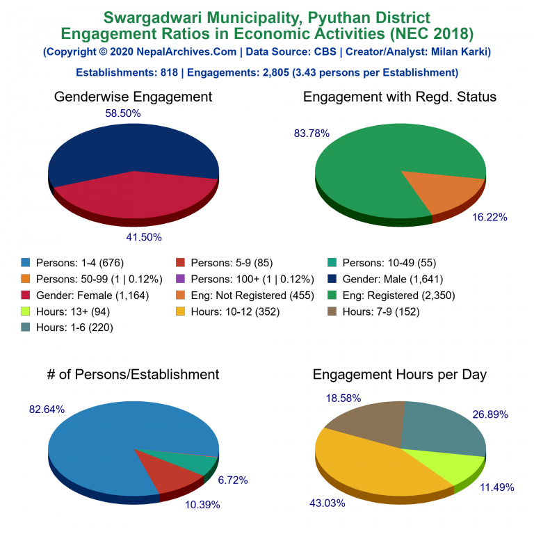 NEC 2018 Economic Engagements Charts of Swargadwari Municipality