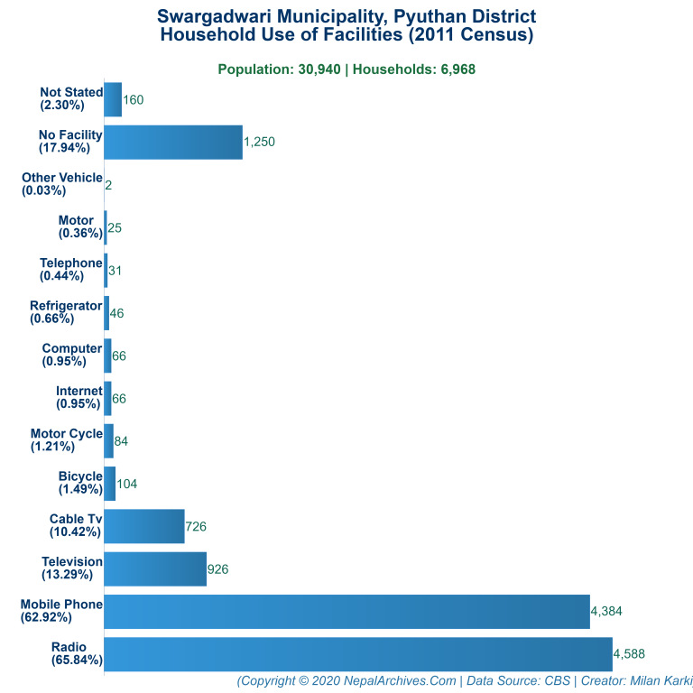 Household Facilities Bar Chart of Swargadwari Municipality