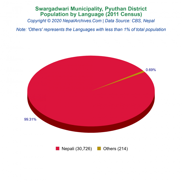 Population by Language Chart of Swargadwari Municipality