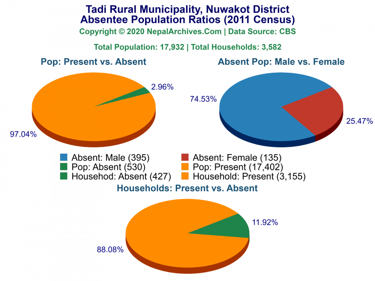 Ansentee Population Pie Charts of Tadi Rural Municipality